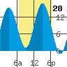 Freshwater Bay tide chart for Wednesday, September 28, 2022