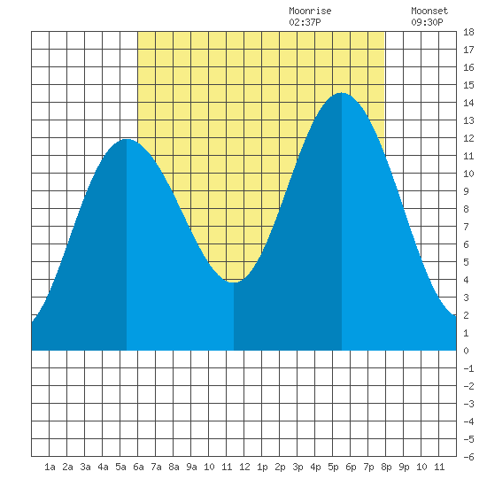 Freshwater Bay tide chart for Friday, September 2, 2022