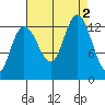 Freshwater Bay tide chart for Friday, September 2, 2022