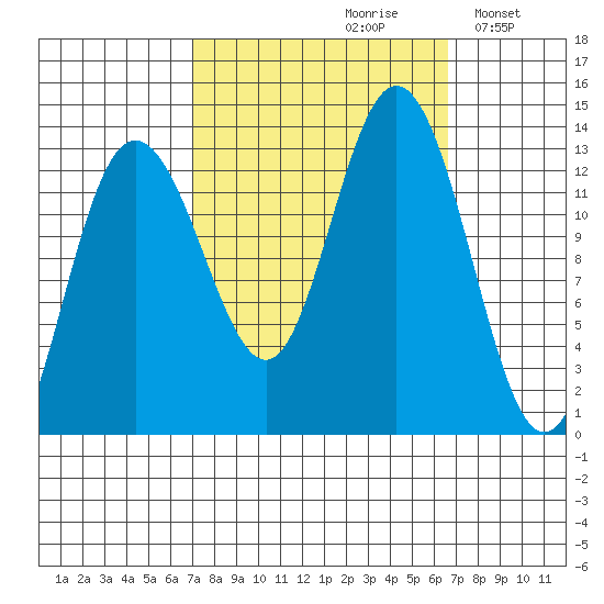 Freshwater Bay tide chart for Friday, September 30, 2022