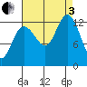 Freshwater Bay tide chart for Saturday, September 3, 2022