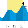 Freshwater Bay tide chart for Sunday, September 4, 2022