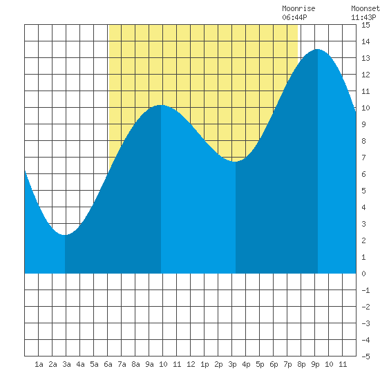 Freshwater Bay tide chart for Monday, September 5, 2022