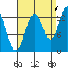 Freshwater Bay tide chart for Wednesday, September 7, 2022