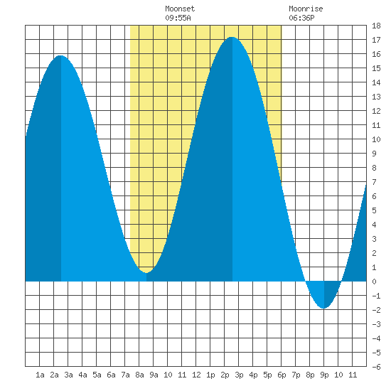 Freshwater Bay tide chart for Tuesday, October 11, 2022