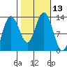 Freshwater Bay tide chart for Thursday, October 13, 2022
