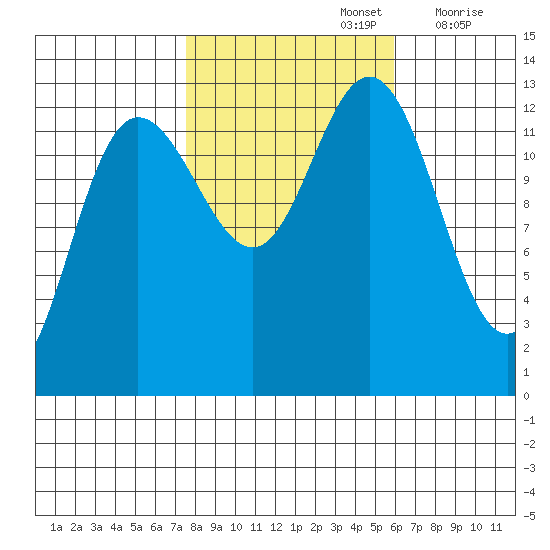 Freshwater Bay tide chart for Saturday, October 15, 2022