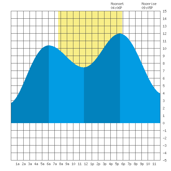 Freshwater Bay tide chart for Sunday, October 16, 2022
