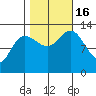 Freshwater Bay tide chart for Sunday, October 16, 2022
