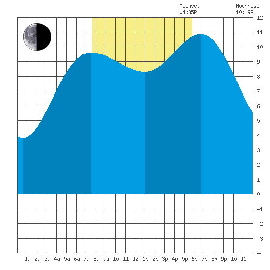 Freshwater Bay tide chart for Monday, October 17, 2022
