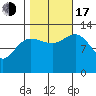 Freshwater Bay tide chart for Monday, October 17, 2022