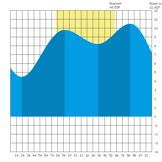 Freshwater Bay tide chart for Tuesday, October 18, 2022
