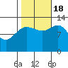 Freshwater Bay tide chart for Tuesday, October 18, 2022