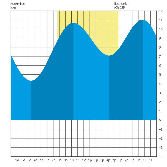 Freshwater Bay tide chart for Wednesday, October 19, 2022