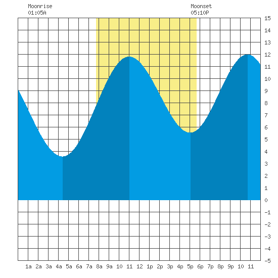 Freshwater Bay tide chart for Thursday, October 20, 2022