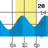 Freshwater Bay tide chart for Thursday, October 20, 2022