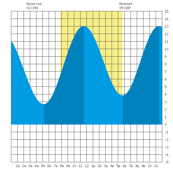 Freshwater Bay tide chart for Friday, October 21, 2022