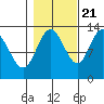 Freshwater Bay tide chart for Friday, October 21, 2022