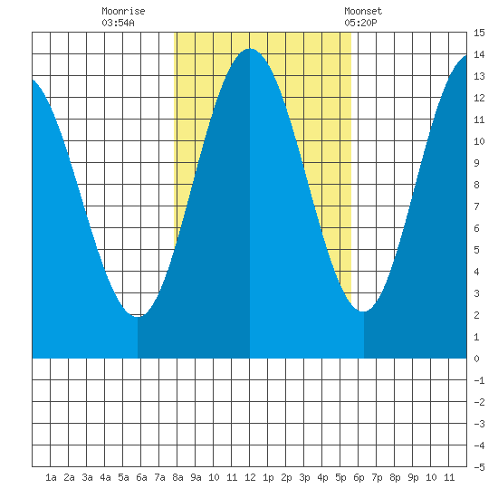 Freshwater Bay tide chart for Saturday, October 22, 2022