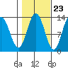 Freshwater Bay tide chart for Sunday, October 23, 2022