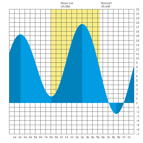 Freshwater Bay tide chart for Wednesday, October 26, 2022