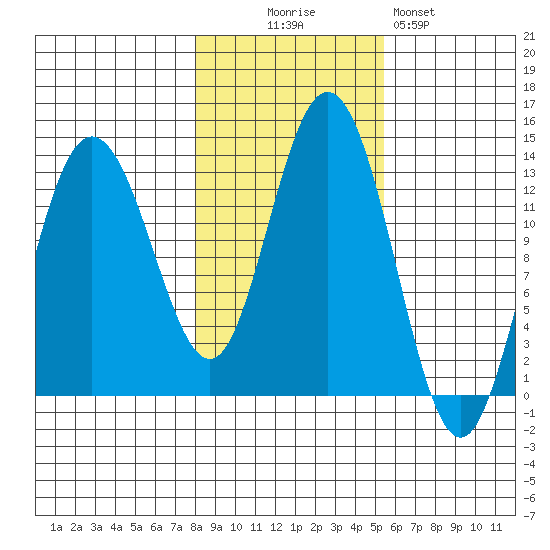 Freshwater Bay tide chart for Thursday, October 27, 2022