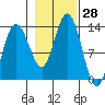 Freshwater Bay tide chart for Friday, October 28, 2022