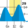 Freshwater Bay tide chart for Saturday, October 29, 2022