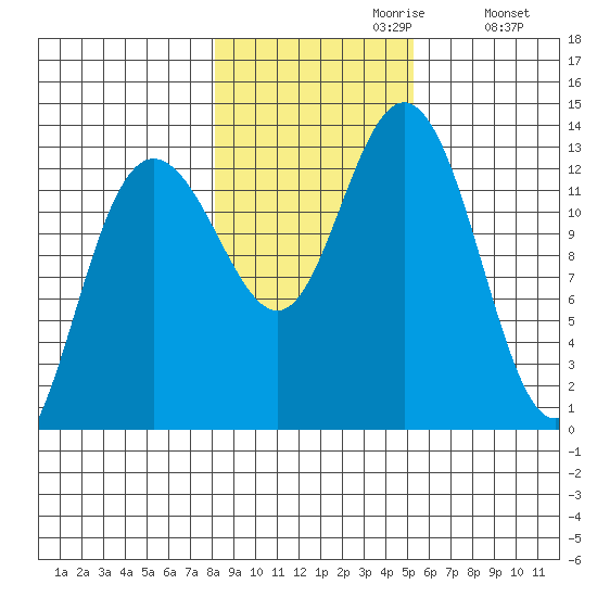 Freshwater Bay tide chart for Sunday, October 30, 2022