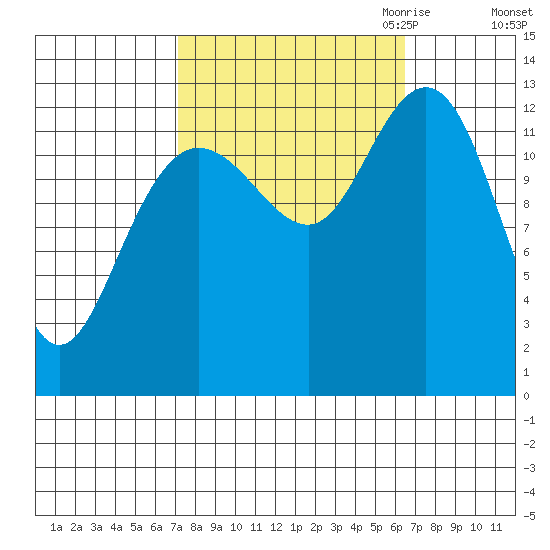 Freshwater Bay tide chart for Monday, October 3, 2022