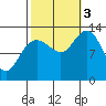 Freshwater Bay tide chart for Monday, October 3, 2022