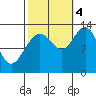 Freshwater Bay tide chart for Tuesday, October 4, 2022
