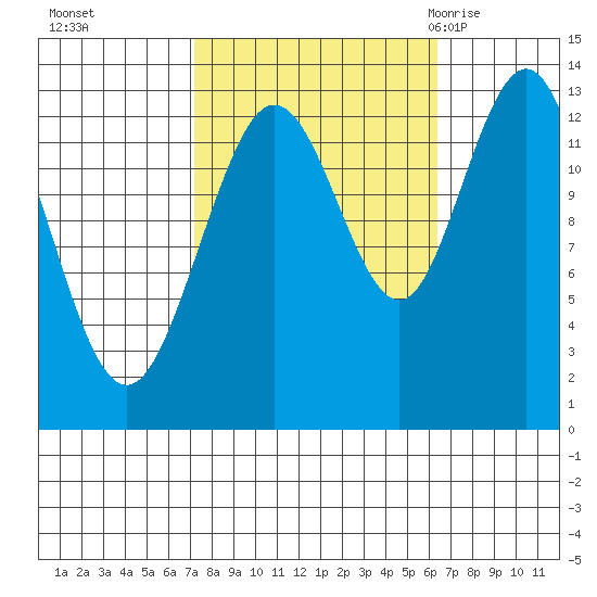 Freshwater Bay tide chart for Wednesday, October 5, 2022