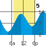 Freshwater Bay tide chart for Wednesday, October 5, 2022