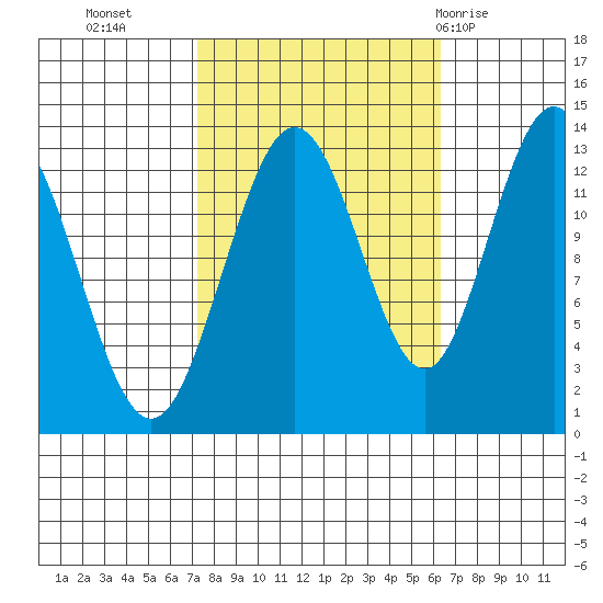 Freshwater Bay tide chart for Thursday, October 6, 2022
