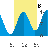 Freshwater Bay tide chart for Thursday, October 6, 2022