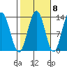 Freshwater Bay tide chart for Saturday, October 8, 2022
