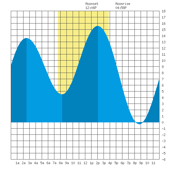 Freshwater Bay tide chart for Friday, November 11, 2022