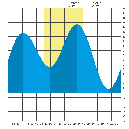 Freshwater Bay tide chart for Saturday, November 12, 2022