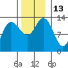 Freshwater Bay tide chart for Sunday, November 13, 2022
