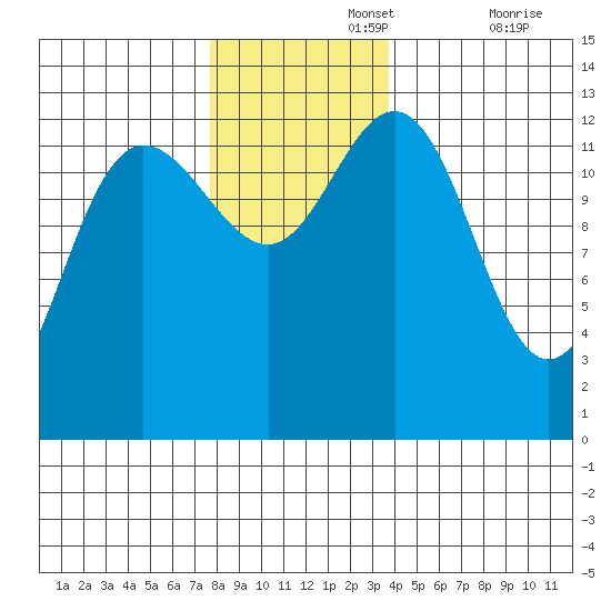 Freshwater Bay tide chart for Monday, November 14, 2022