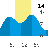 Freshwater Bay tide chart for Monday, November 14, 2022