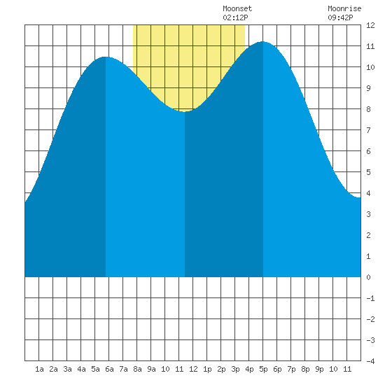 Freshwater Bay tide chart for Tuesday, November 15, 2022
