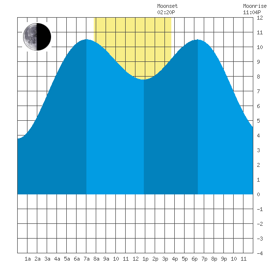 Freshwater Bay tide chart for Wednesday, November 16, 2022