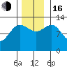 Freshwater Bay tide chart for Wednesday, November 16, 2022