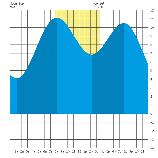 Freshwater Bay tide chart for Thursday, November 17, 2022
