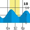 Freshwater Bay tide chart for Friday, November 18, 2022