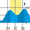 Freshwater Bay tide chart for Tuesday, November 1, 2022