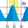 Freshwater Bay tide chart for Monday, November 21, 2022