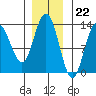 Freshwater Bay tide chart for Tuesday, November 22, 2022
